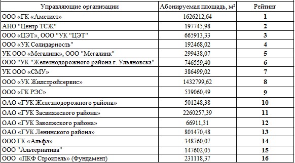 Ук ульяновск. Добрая компания ульяновск. Жкх на промышленной ульяновск. Список управляющих организаций. Игорь михайлов директор.